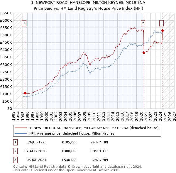 1, NEWPORT ROAD, HANSLOPE, MILTON KEYNES, MK19 7NA: Price paid vs HM Land Registry's House Price Index