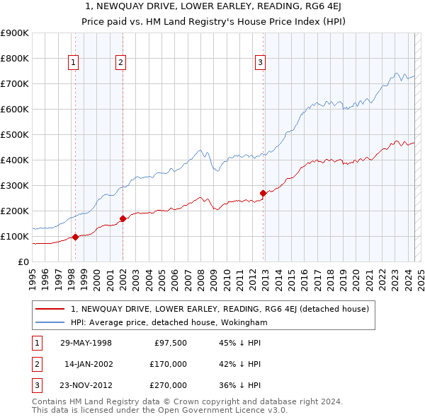 1, NEWQUAY DRIVE, LOWER EARLEY, READING, RG6 4EJ: Price paid vs HM Land Registry's House Price Index