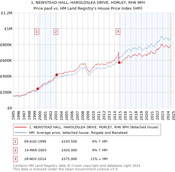 1, NEWSTEAD HALL, HAROLDSLEA DRIVE, HORLEY, RH6 9PH: Price paid vs HM Land Registry's House Price Index