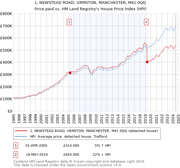 1, NEWSTEAD ROAD, URMSTON, MANCHESTER, M41 0QQ: Price paid vs HM Land Registry's House Price Index