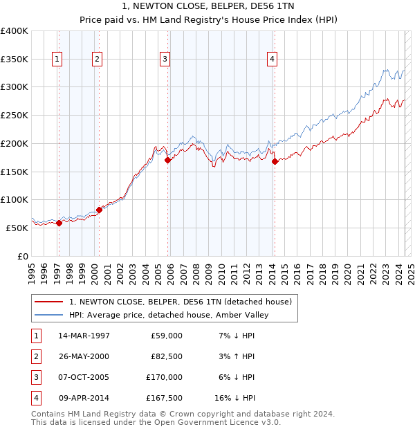 1, NEWTON CLOSE, BELPER, DE56 1TN: Price paid vs HM Land Registry's House Price Index