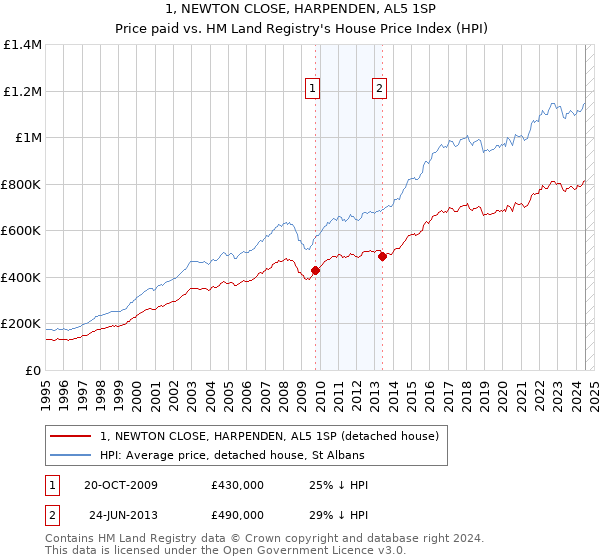 1, NEWTON CLOSE, HARPENDEN, AL5 1SP: Price paid vs HM Land Registry's House Price Index