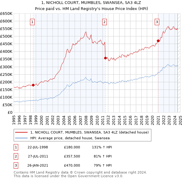 1, NICHOLL COURT, MUMBLES, SWANSEA, SA3 4LZ: Price paid vs HM Land Registry's House Price Index