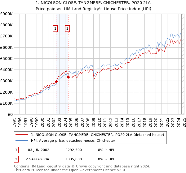 1, NICOLSON CLOSE, TANGMERE, CHICHESTER, PO20 2LA: Price paid vs HM Land Registry's House Price Index