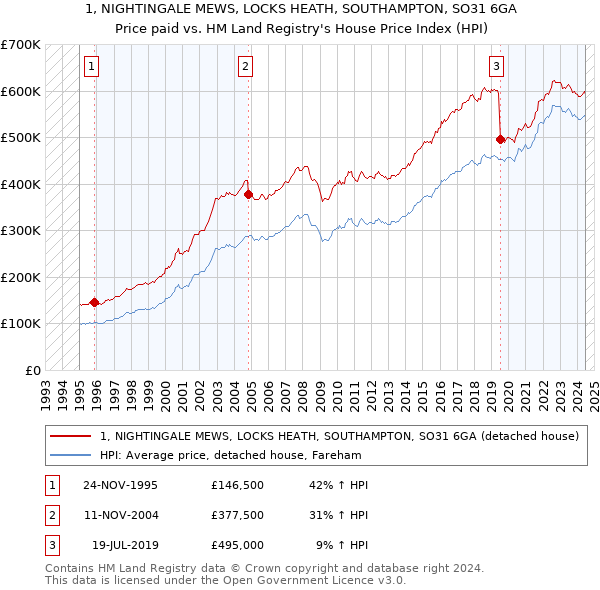 1, NIGHTINGALE MEWS, LOCKS HEATH, SOUTHAMPTON, SO31 6GA: Price paid vs HM Land Registry's House Price Index