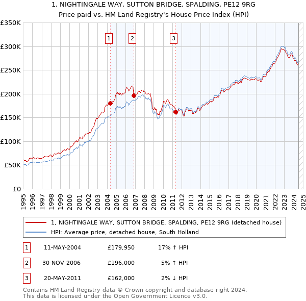 1, NIGHTINGALE WAY, SUTTON BRIDGE, SPALDING, PE12 9RG: Price paid vs HM Land Registry's House Price Index