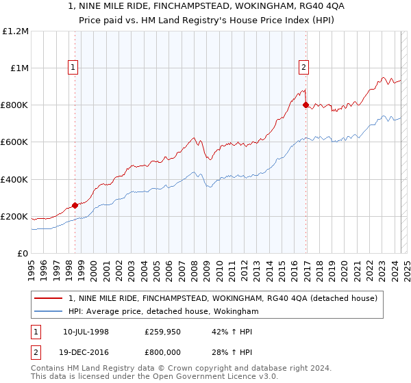 1, NINE MILE RIDE, FINCHAMPSTEAD, WOKINGHAM, RG40 4QA: Price paid vs HM Land Registry's House Price Index