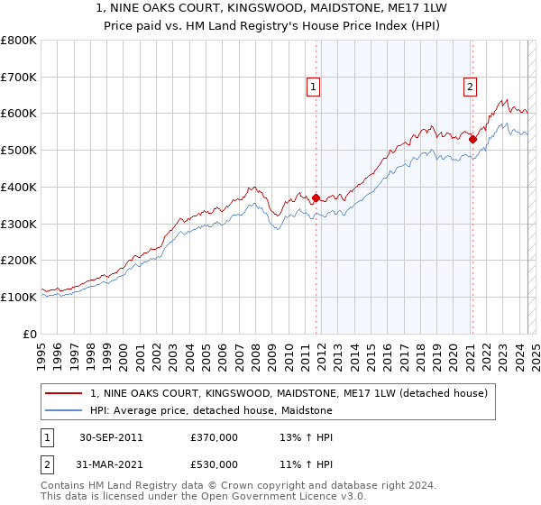 1, NINE OAKS COURT, KINGSWOOD, MAIDSTONE, ME17 1LW: Price paid vs HM Land Registry's House Price Index