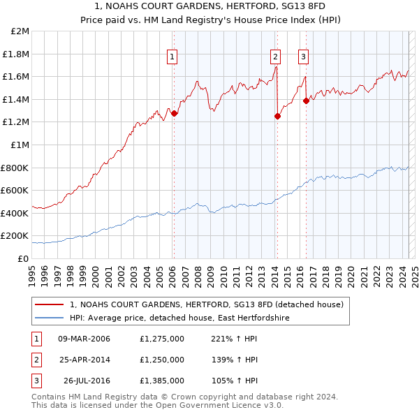 1, NOAHS COURT GARDENS, HERTFORD, SG13 8FD: Price paid vs HM Land Registry's House Price Index