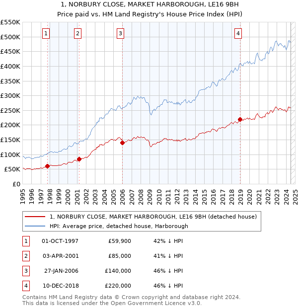 1, NORBURY CLOSE, MARKET HARBOROUGH, LE16 9BH: Price paid vs HM Land Registry's House Price Index