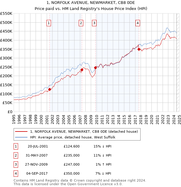 1, NORFOLK AVENUE, NEWMARKET, CB8 0DE: Price paid vs HM Land Registry's House Price Index