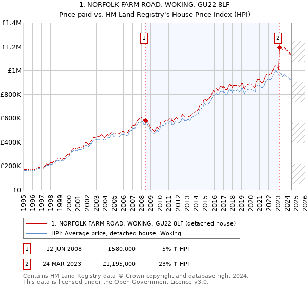 1, NORFOLK FARM ROAD, WOKING, GU22 8LF: Price paid vs HM Land Registry's House Price Index