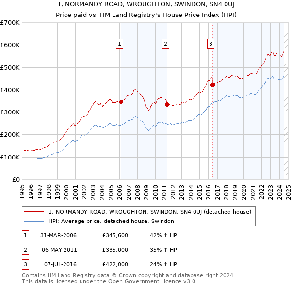 1, NORMANDY ROAD, WROUGHTON, SWINDON, SN4 0UJ: Price paid vs HM Land Registry's House Price Index