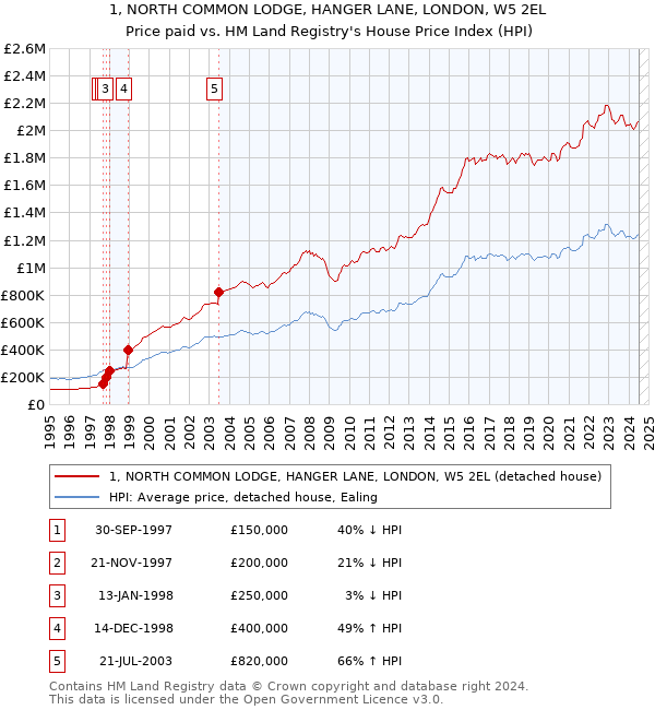 1, NORTH COMMON LODGE, HANGER LANE, LONDON, W5 2EL: Price paid vs HM Land Registry's House Price Index