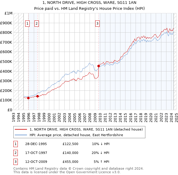 1, NORTH DRIVE, HIGH CROSS, WARE, SG11 1AN: Price paid vs HM Land Registry's House Price Index