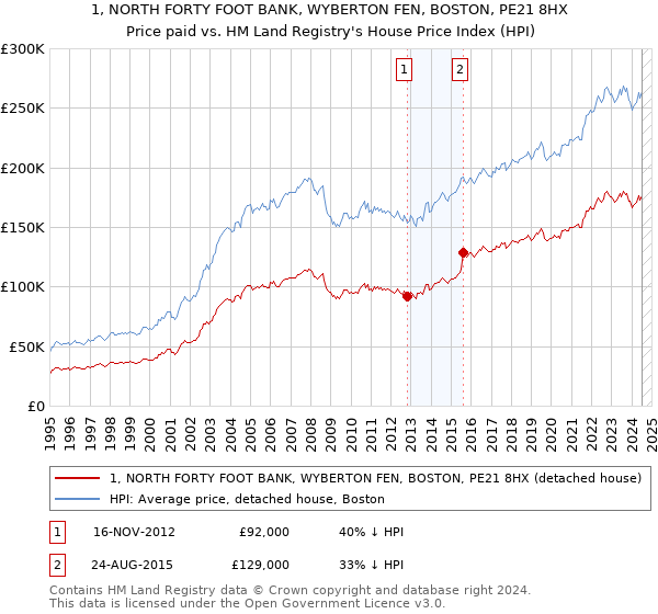 1, NORTH FORTY FOOT BANK, WYBERTON FEN, BOSTON, PE21 8HX: Price paid vs HM Land Registry's House Price Index