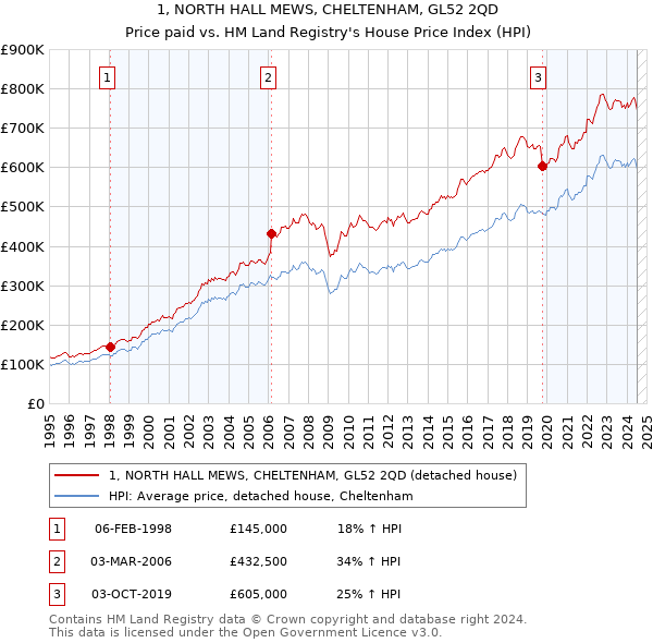 1, NORTH HALL MEWS, CHELTENHAM, GL52 2QD: Price paid vs HM Land Registry's House Price Index