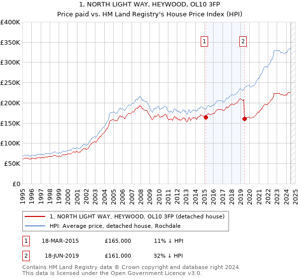 1, NORTH LIGHT WAY, HEYWOOD, OL10 3FP: Price paid vs HM Land Registry's House Price Index