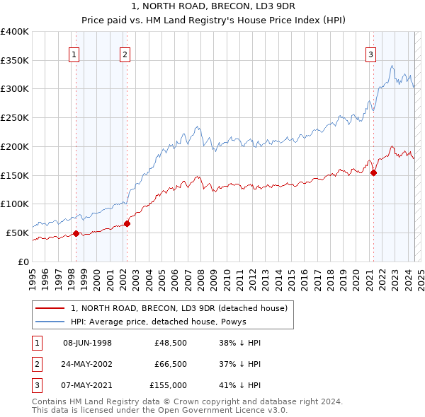 1, NORTH ROAD, BRECON, LD3 9DR: Price paid vs HM Land Registry's House Price Index