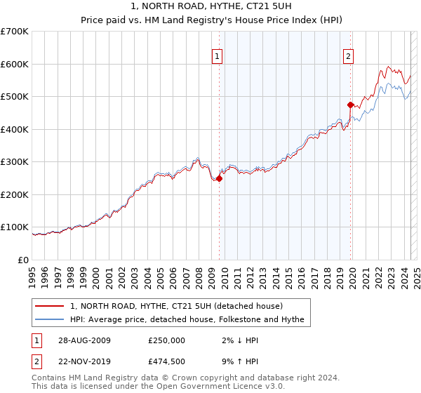 1, NORTH ROAD, HYTHE, CT21 5UH: Price paid vs HM Land Registry's House Price Index