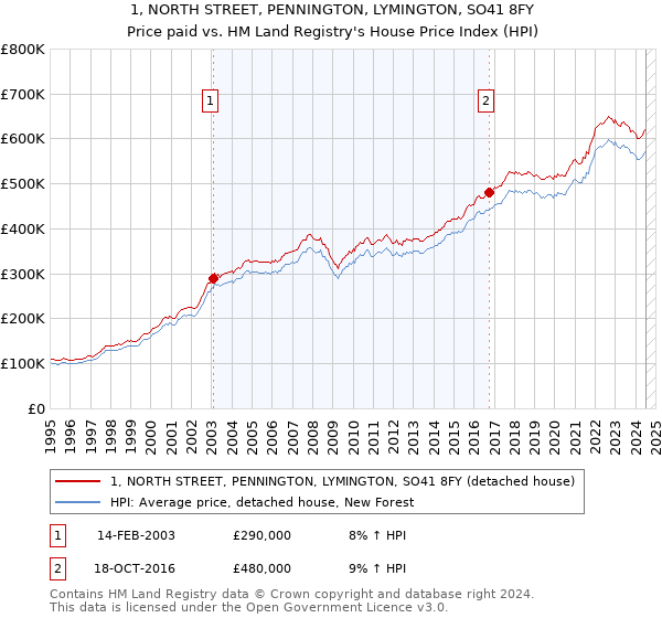 1, NORTH STREET, PENNINGTON, LYMINGTON, SO41 8FY: Price paid vs HM Land Registry's House Price Index