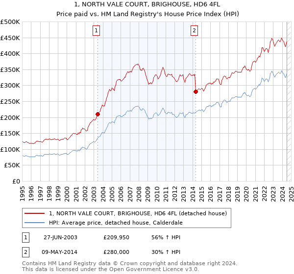 1, NORTH VALE COURT, BRIGHOUSE, HD6 4FL: Price paid vs HM Land Registry's House Price Index