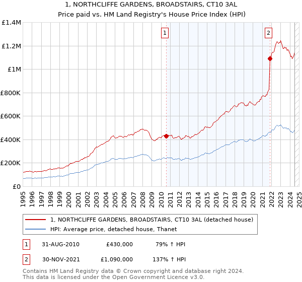 1, NORTHCLIFFE GARDENS, BROADSTAIRS, CT10 3AL: Price paid vs HM Land Registry's House Price Index