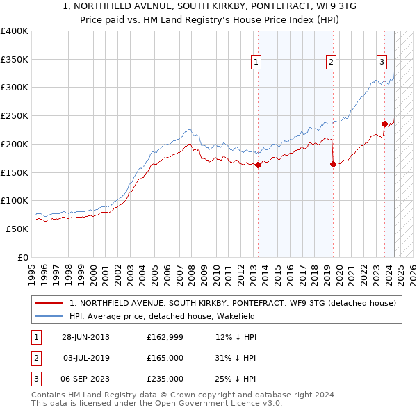 1, NORTHFIELD AVENUE, SOUTH KIRKBY, PONTEFRACT, WF9 3TG: Price paid vs HM Land Registry's House Price Index