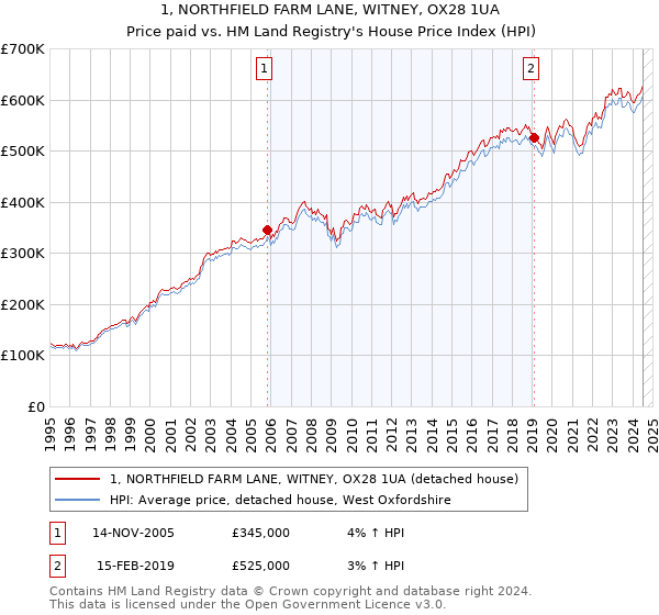 1, NORTHFIELD FARM LANE, WITNEY, OX28 1UA: Price paid vs HM Land Registry's House Price Index