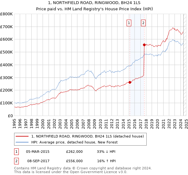 1, NORTHFIELD ROAD, RINGWOOD, BH24 1LS: Price paid vs HM Land Registry's House Price Index