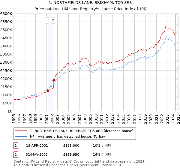 1, NORTHFIELDS LANE, BRIXHAM, TQ5 8RS: Price paid vs HM Land Registry's House Price Index