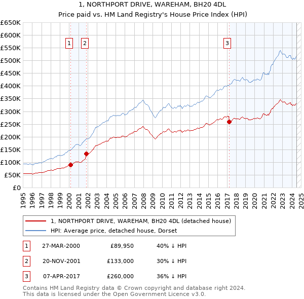 1, NORTHPORT DRIVE, WAREHAM, BH20 4DL: Price paid vs HM Land Registry's House Price Index