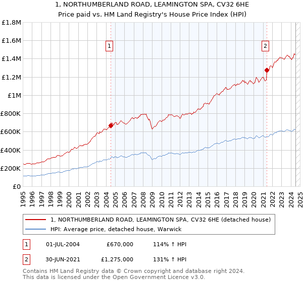 1, NORTHUMBERLAND ROAD, LEAMINGTON SPA, CV32 6HE: Price paid vs HM Land Registry's House Price Index