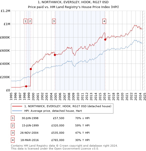 1, NORTHWICK, EVERSLEY, HOOK, RG27 0SD: Price paid vs HM Land Registry's House Price Index