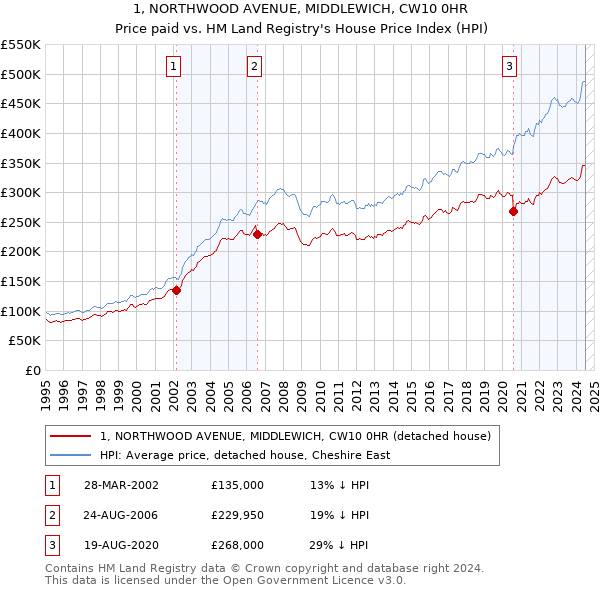 1, NORTHWOOD AVENUE, MIDDLEWICH, CW10 0HR: Price paid vs HM Land Registry's House Price Index