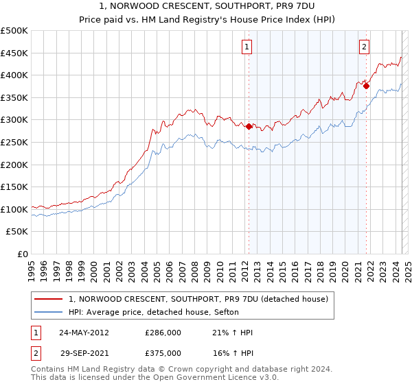 1, NORWOOD CRESCENT, SOUTHPORT, PR9 7DU: Price paid vs HM Land Registry's House Price Index