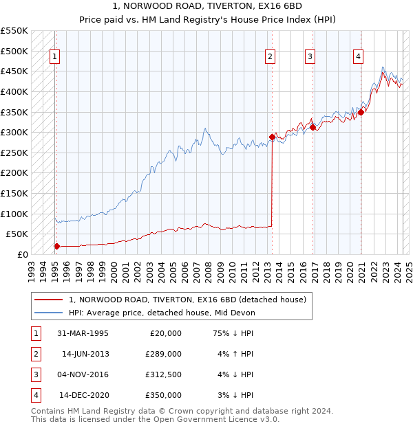 1, NORWOOD ROAD, TIVERTON, EX16 6BD: Price paid vs HM Land Registry's House Price Index