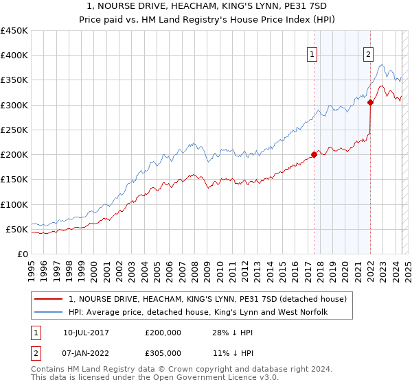 1, NOURSE DRIVE, HEACHAM, KING'S LYNN, PE31 7SD: Price paid vs HM Land Registry's House Price Index