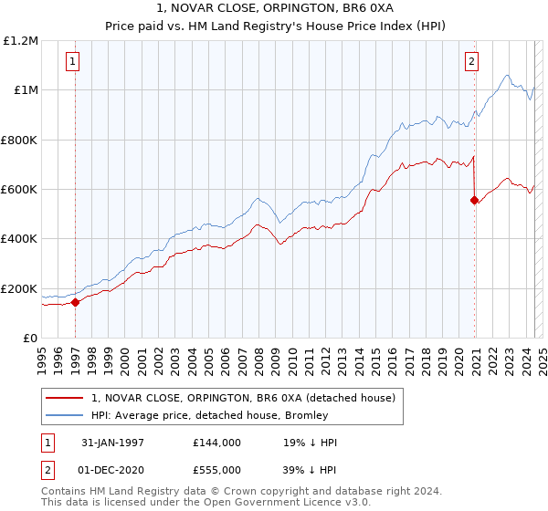 1, NOVAR CLOSE, ORPINGTON, BR6 0XA: Price paid vs HM Land Registry's House Price Index