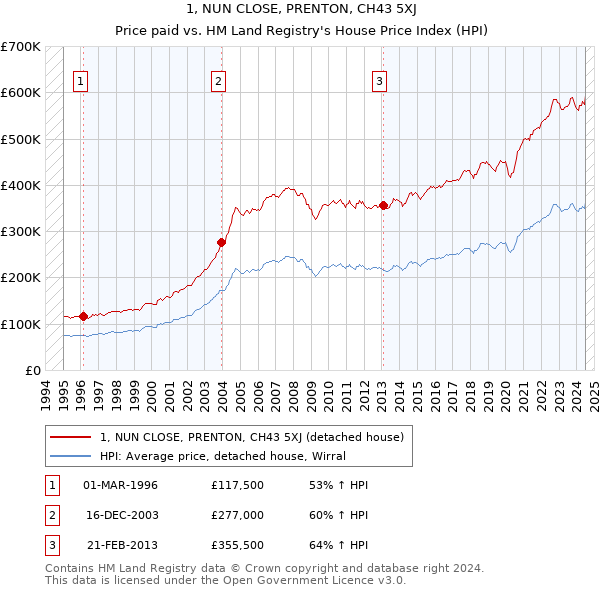 1, NUN CLOSE, PRENTON, CH43 5XJ: Price paid vs HM Land Registry's House Price Index