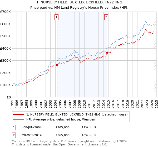 1, NURSERY FIELD, BUXTED, UCKFIELD, TN22 4NG: Price paid vs HM Land Registry's House Price Index