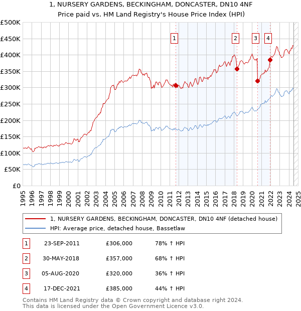 1, NURSERY GARDENS, BECKINGHAM, DONCASTER, DN10 4NF: Price paid vs HM Land Registry's House Price Index