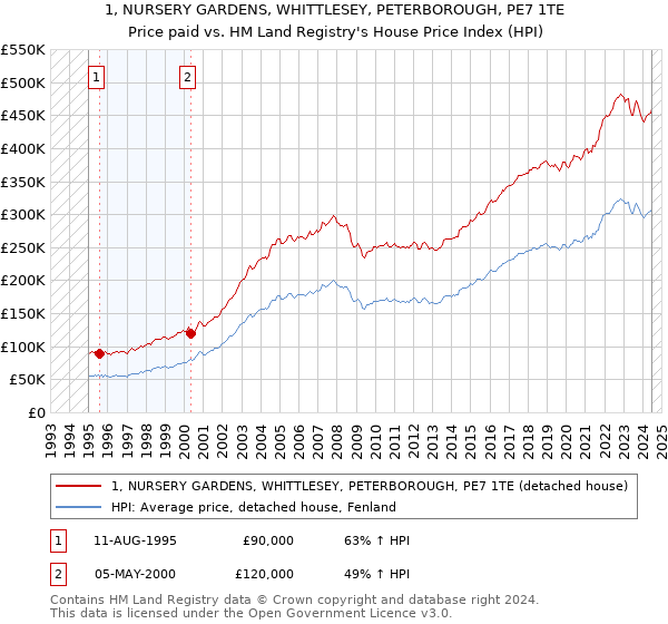 1, NURSERY GARDENS, WHITTLESEY, PETERBOROUGH, PE7 1TE: Price paid vs HM Land Registry's House Price Index