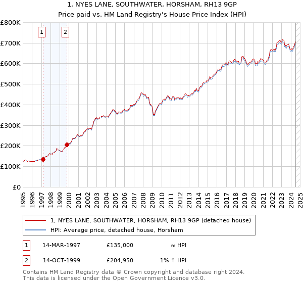 1, NYES LANE, SOUTHWATER, HORSHAM, RH13 9GP: Price paid vs HM Land Registry's House Price Index