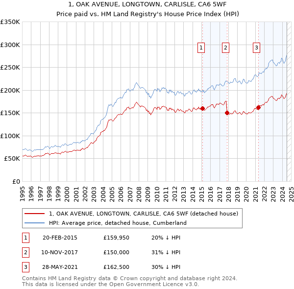 1, OAK AVENUE, LONGTOWN, CARLISLE, CA6 5WF: Price paid vs HM Land Registry's House Price Index