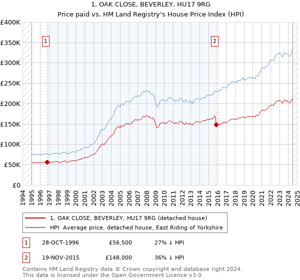 1, OAK CLOSE, BEVERLEY, HU17 9RG: Price paid vs HM Land Registry's House Price Index