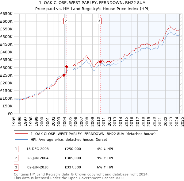 1, OAK CLOSE, WEST PARLEY, FERNDOWN, BH22 8UA: Price paid vs HM Land Registry's House Price Index