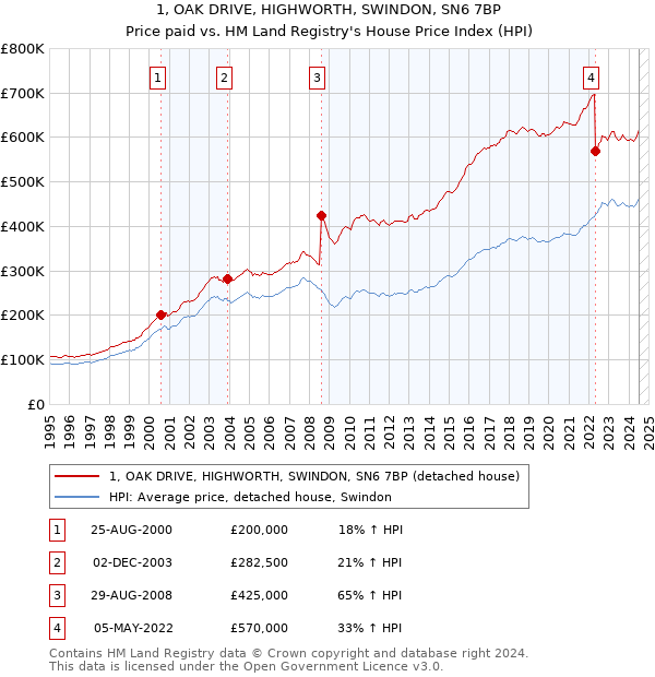 1, OAK DRIVE, HIGHWORTH, SWINDON, SN6 7BP: Price paid vs HM Land Registry's House Price Index