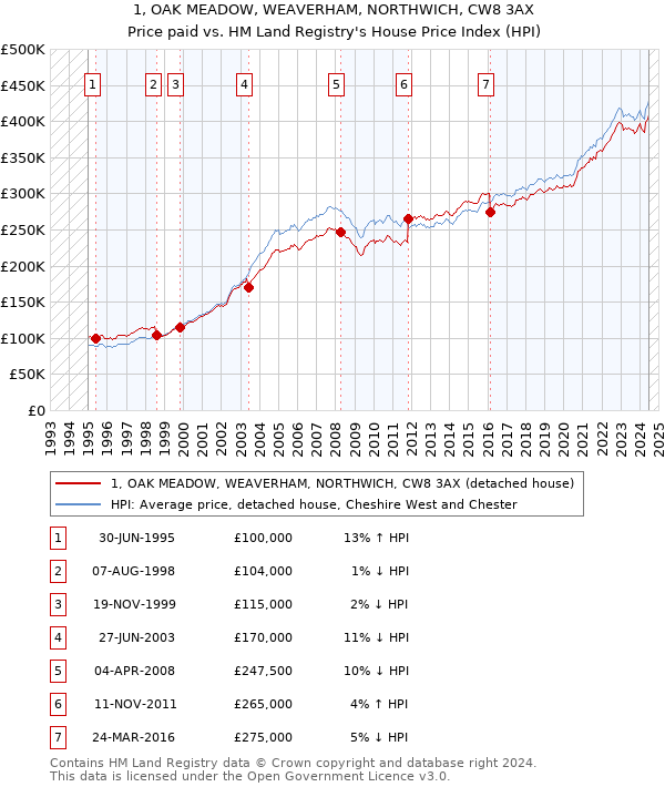 1, OAK MEADOW, WEAVERHAM, NORTHWICH, CW8 3AX: Price paid vs HM Land Registry's House Price Index