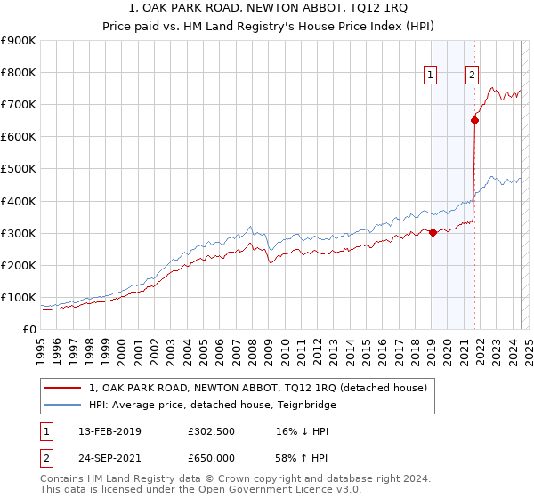 1, OAK PARK ROAD, NEWTON ABBOT, TQ12 1RQ: Price paid vs HM Land Registry's House Price Index